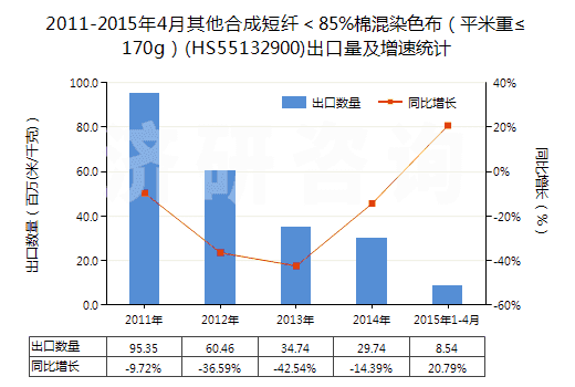 2011-2015年4月其他合成短纖＜85%棉混染色布（平米重≤170g）(HS55132900)出口量及增速統(tǒng)計